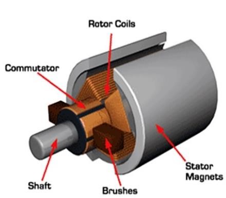Brushed DC Motor Internals