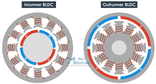 Inrunner and Outrunner Motors